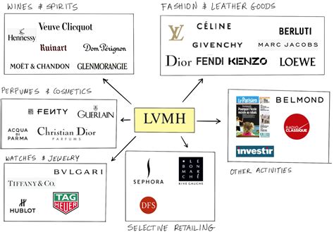 brand identity and image lvmh